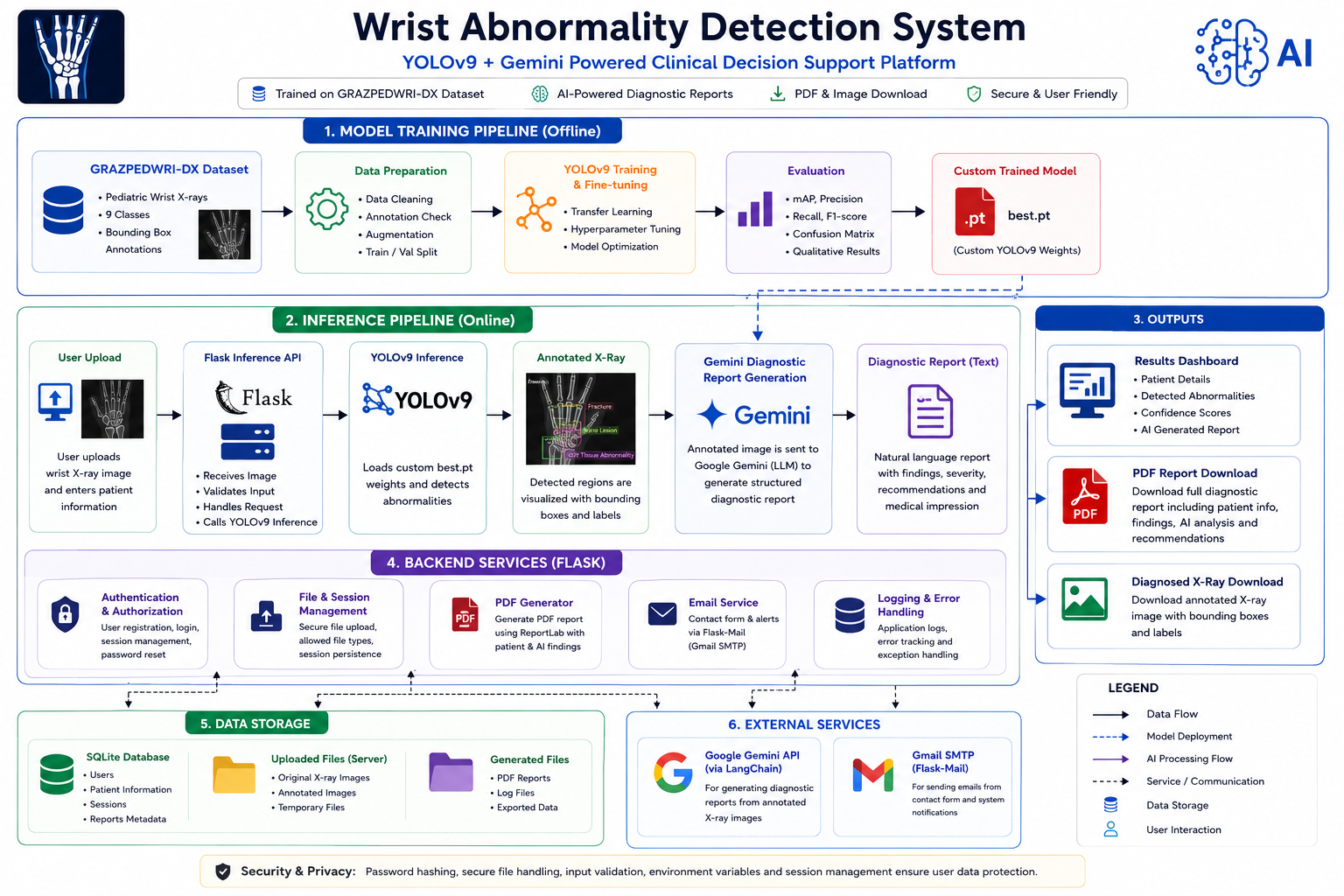 Wrist abnormality detection system: YOLOv9 model detecting fractures and abnormalities on paediatric wrist X-rays with bounding box annotations and Gemini-generated diagnostic report